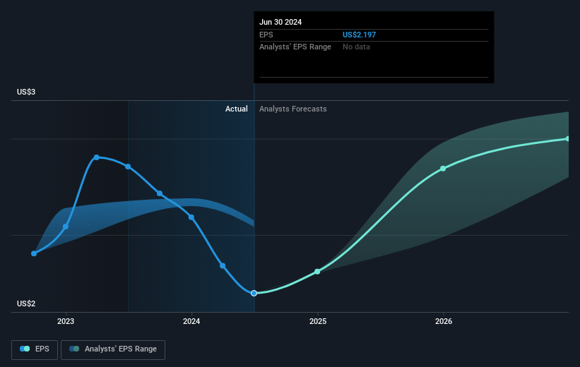 Earnings per share growth