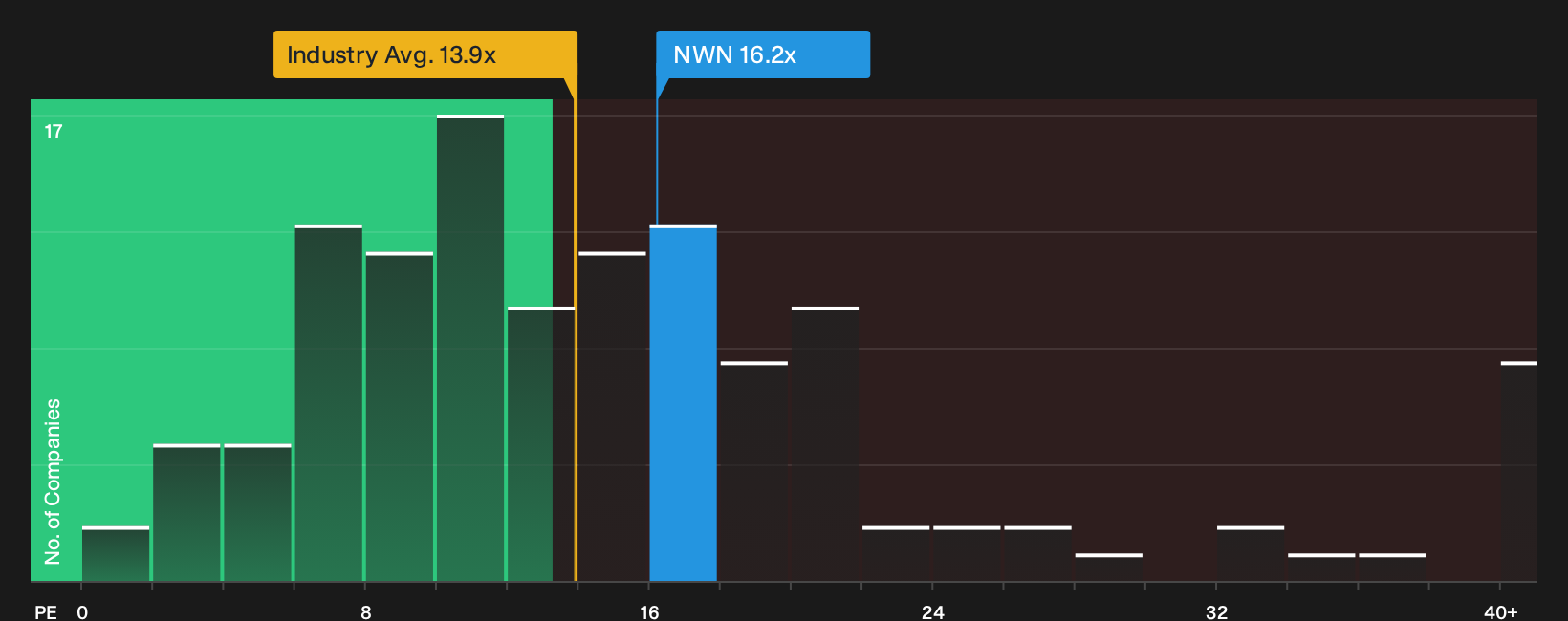 NYSE:NWN P/E Ratio as at Sep 2026