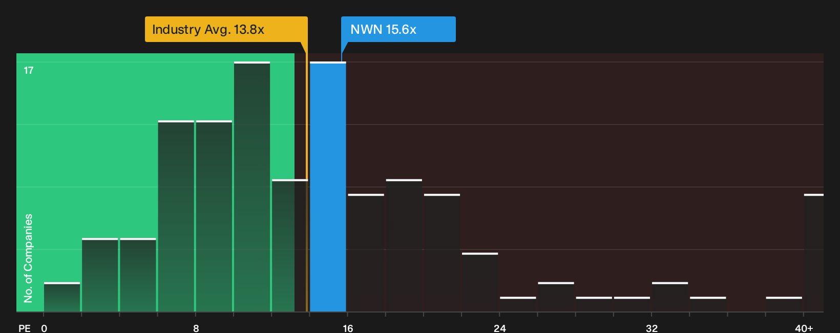 NYSE:NWN P/E Ratio as at Sep 2026