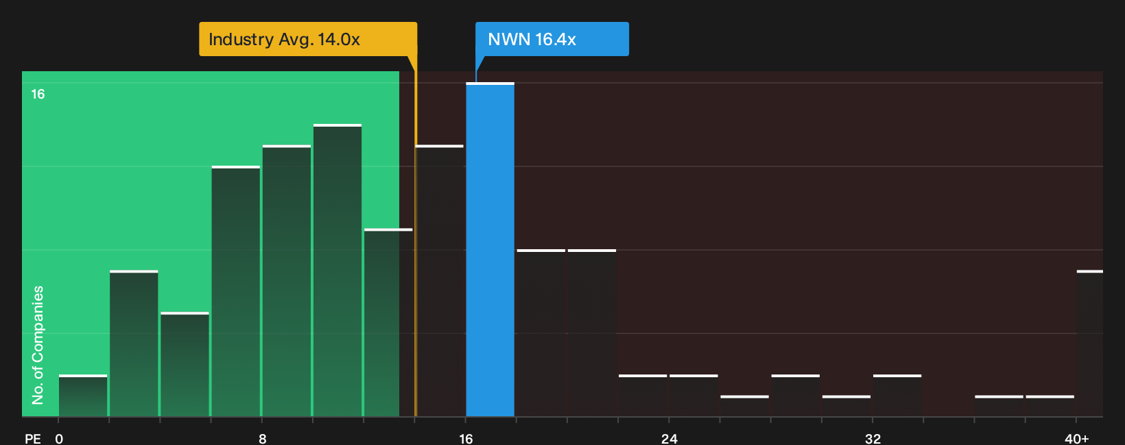 NYSE:NWN P/E Ratio as at Oct 2026