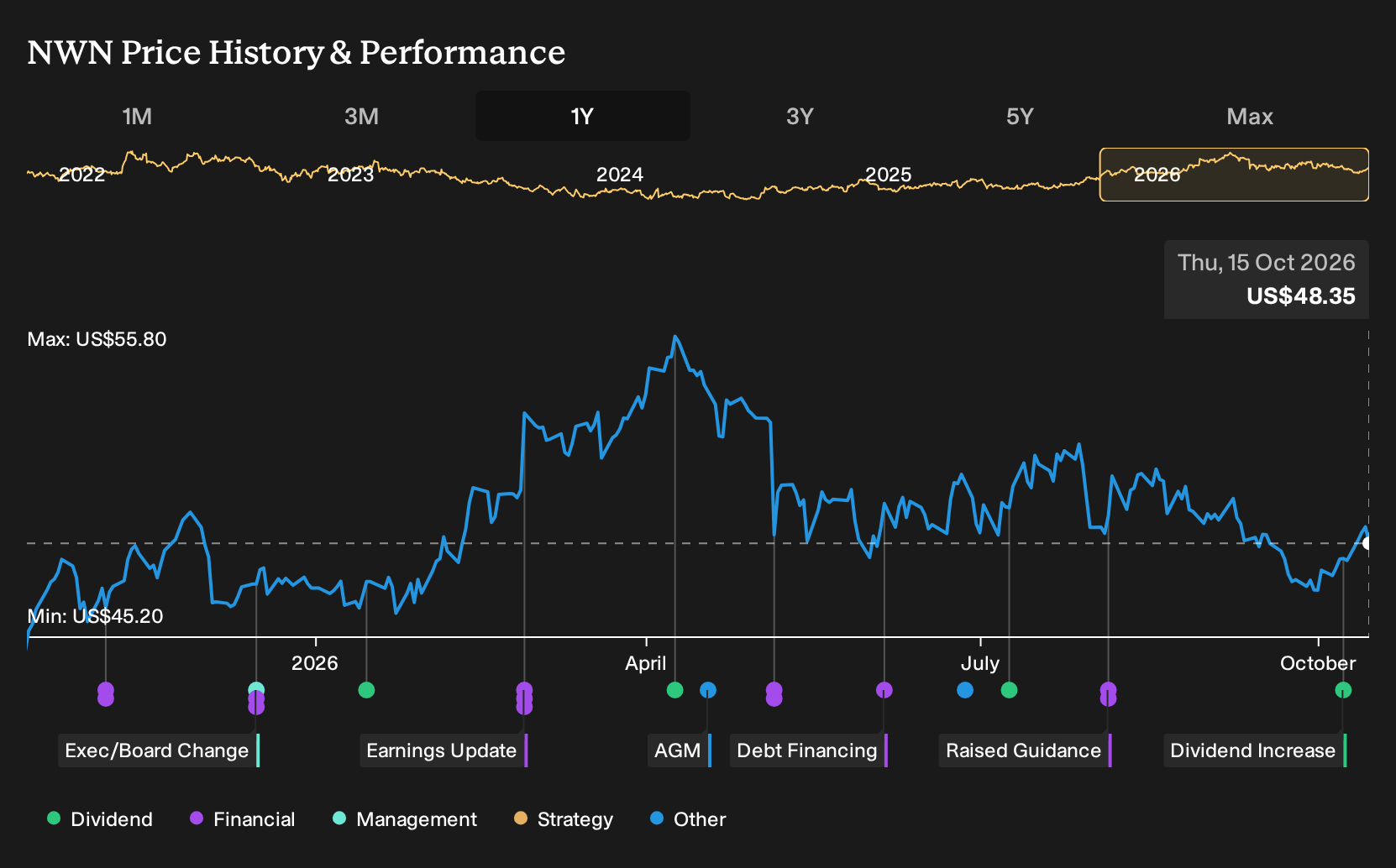 NYSE:NWN 1-Year Stock Price Chart