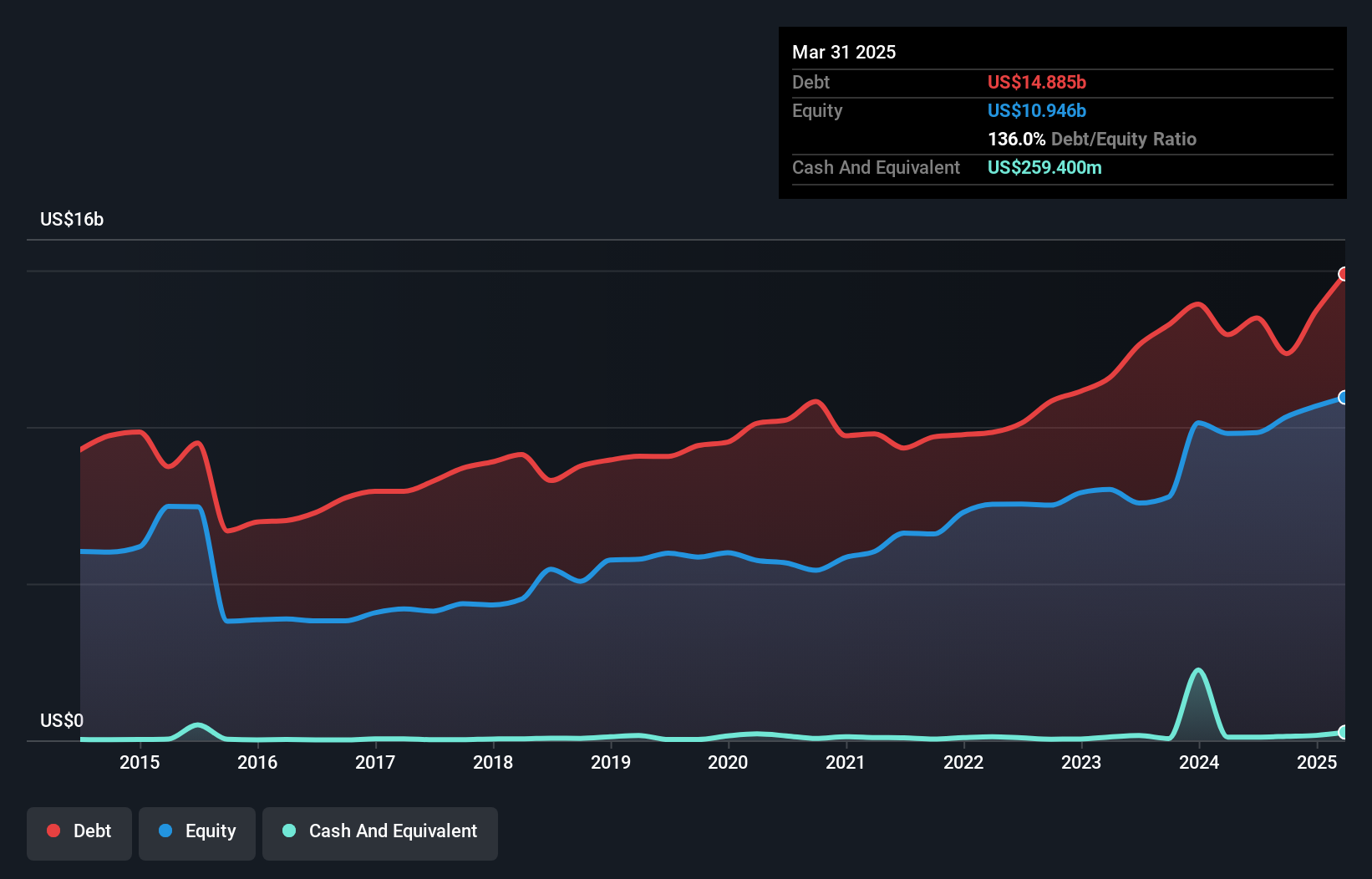 debt-equity-history-analysis