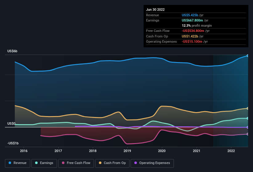 earnings-and-revenue-history