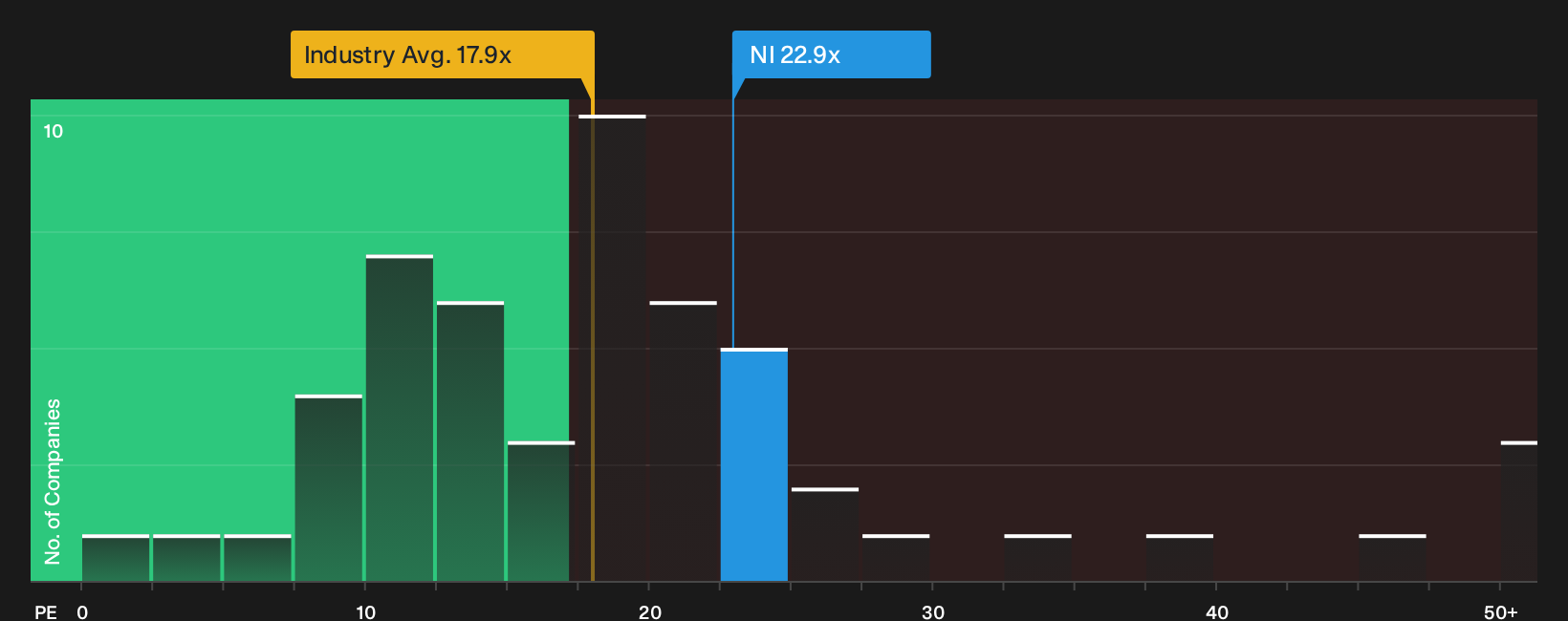 NYSE:NI P/E Ratio as at Oct 2026