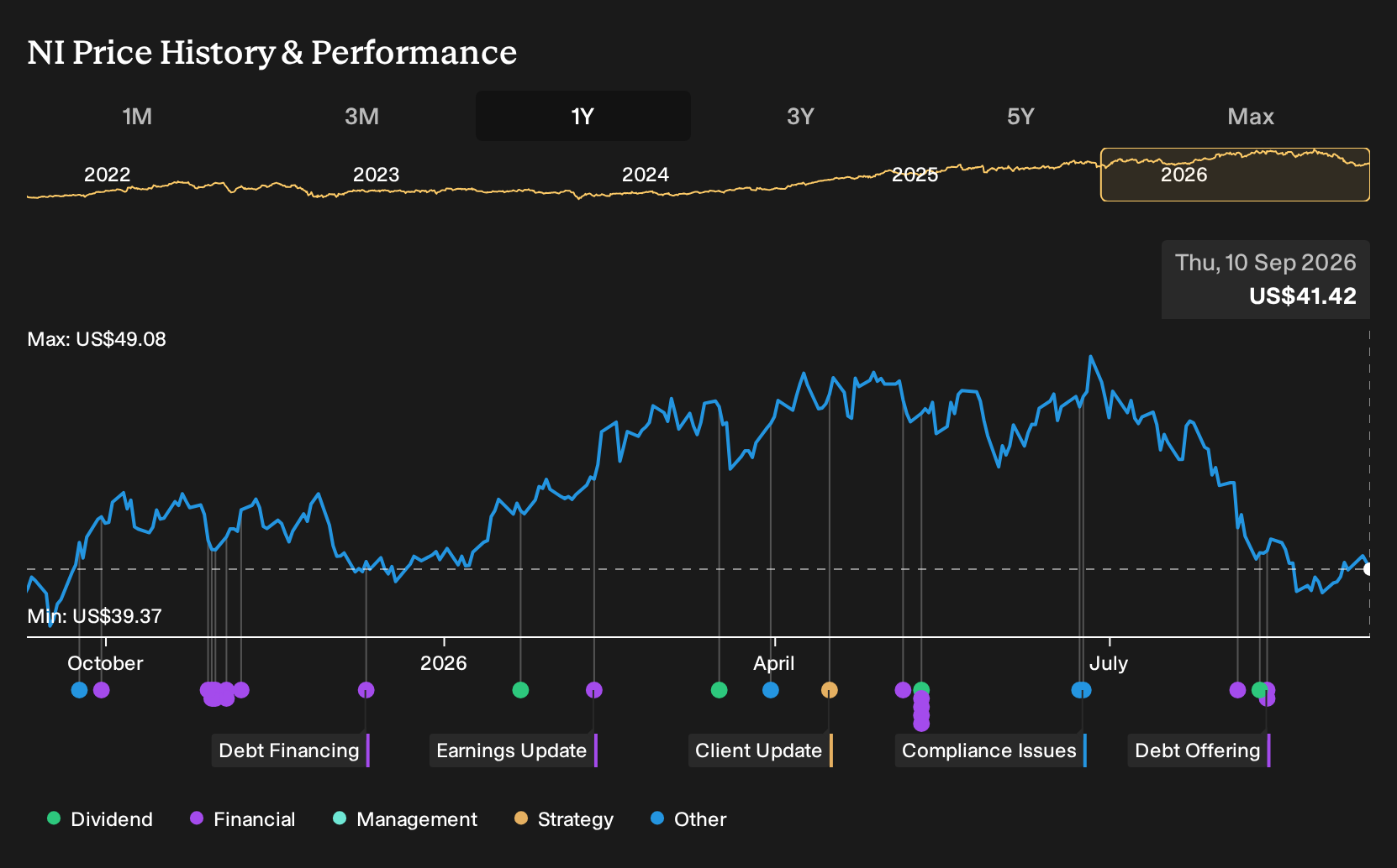 NYSE:NI 1-Year Stock Price Chart