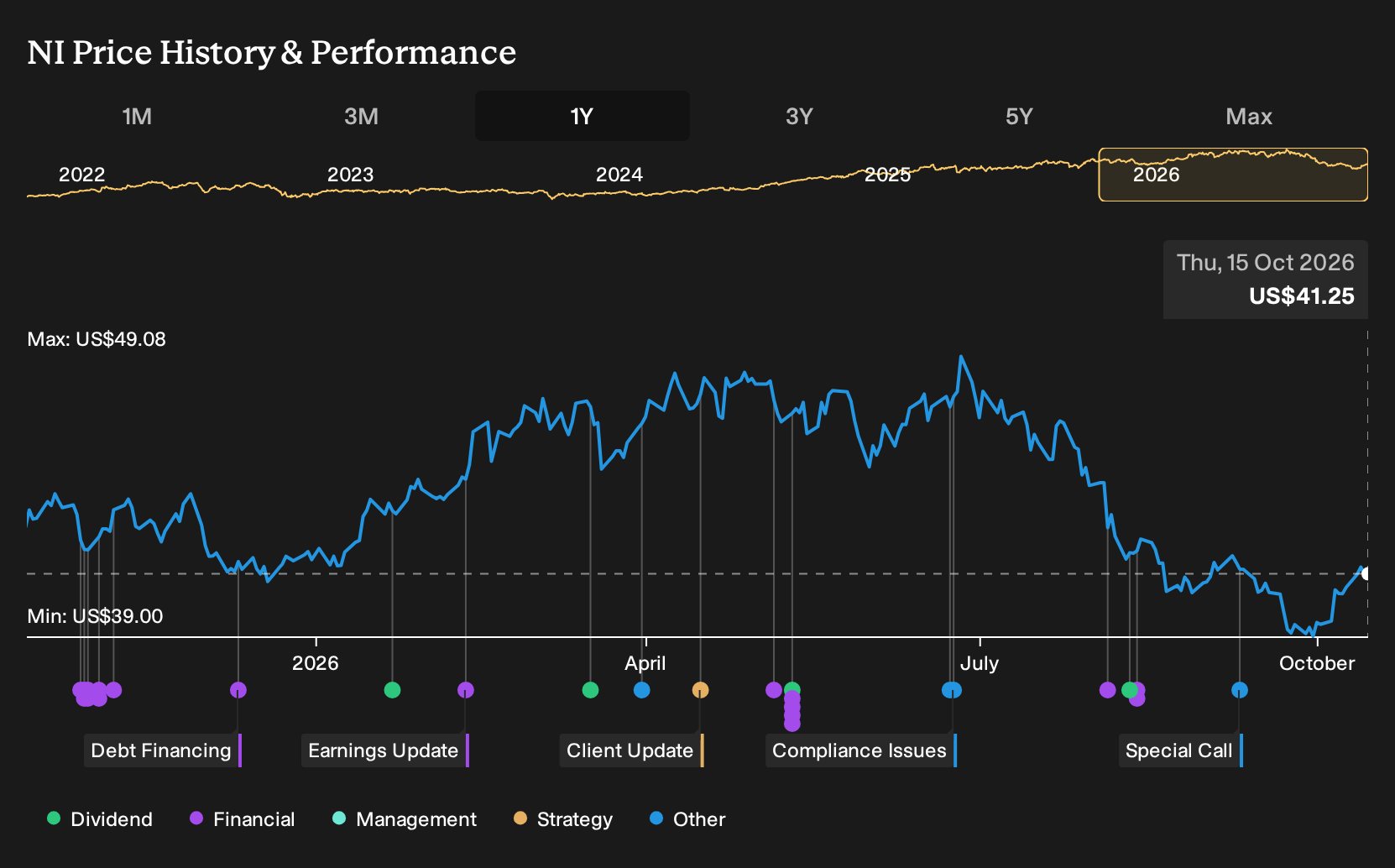 NYSE:NI 1-Year Stock Price Chart
