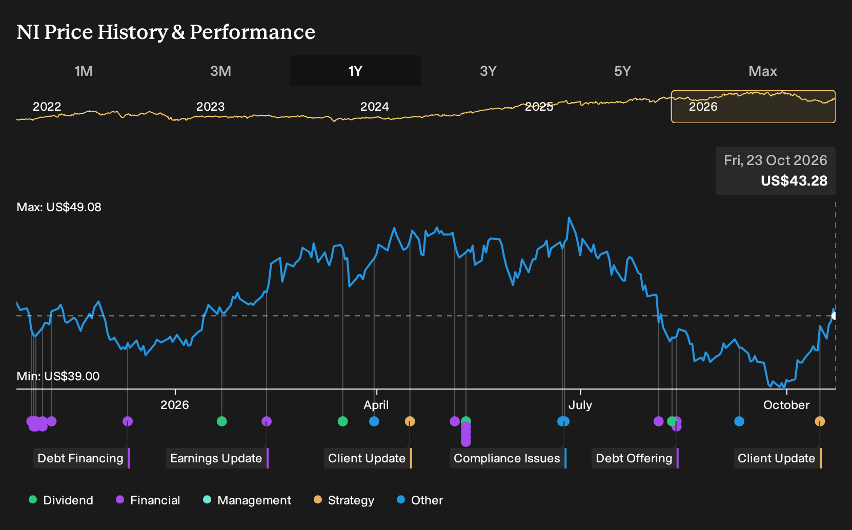 NYSE:NI 1-Year Stock Price Chart