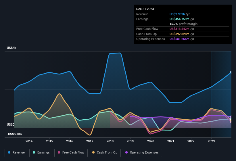 earnings-and-revenue-history