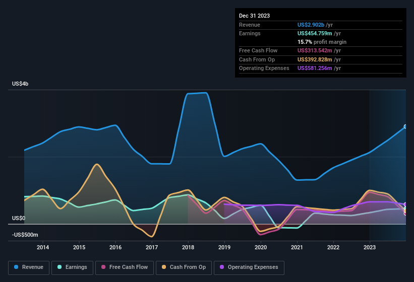 earnings-and-revenue-history