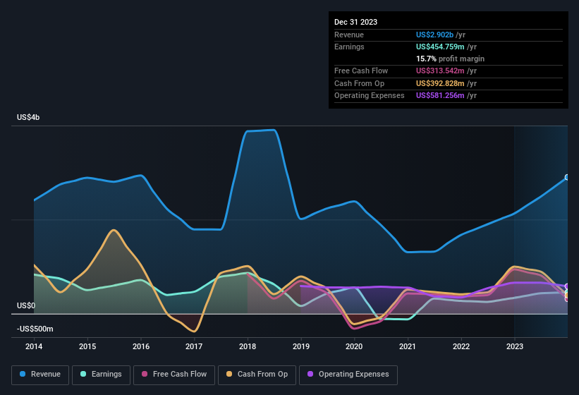 earnings-and-revenue-history