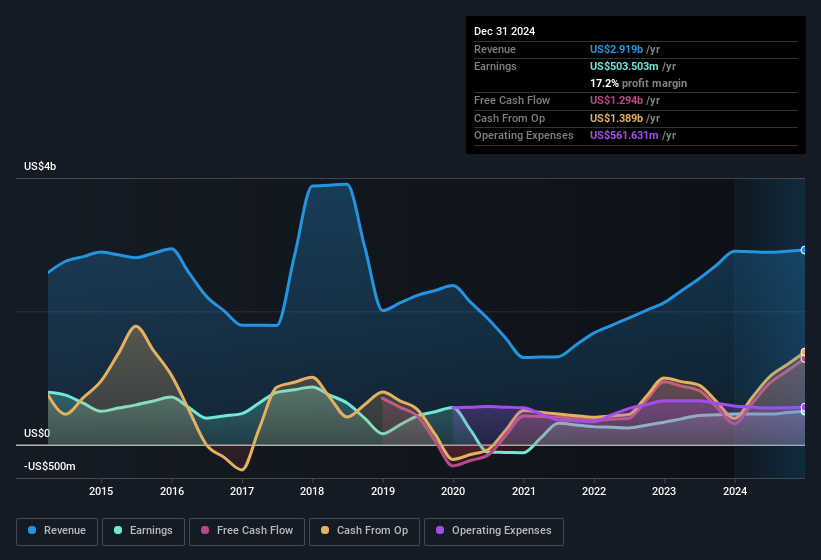 earnings-and-revenue-history