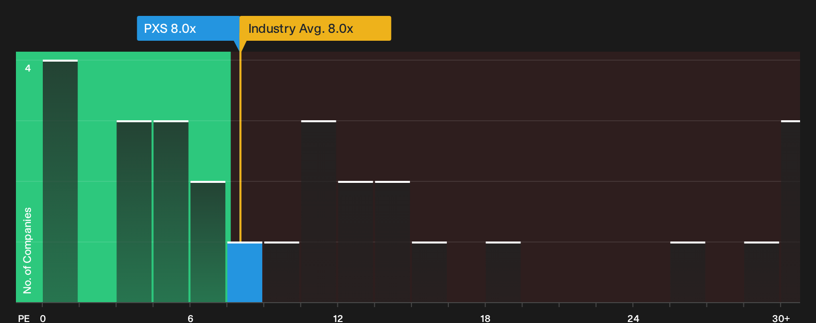 NasdaqCM:PXS P/E Ratio as at Sep 2026