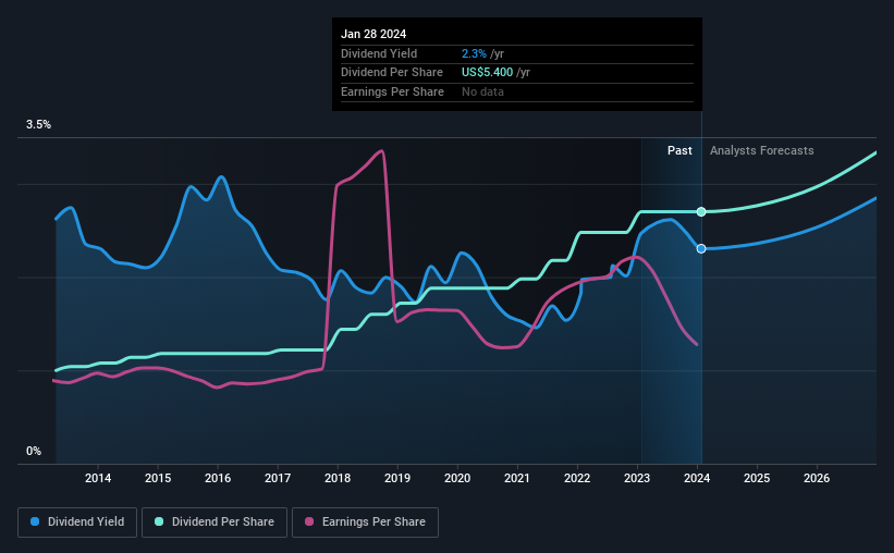 historic-dividend