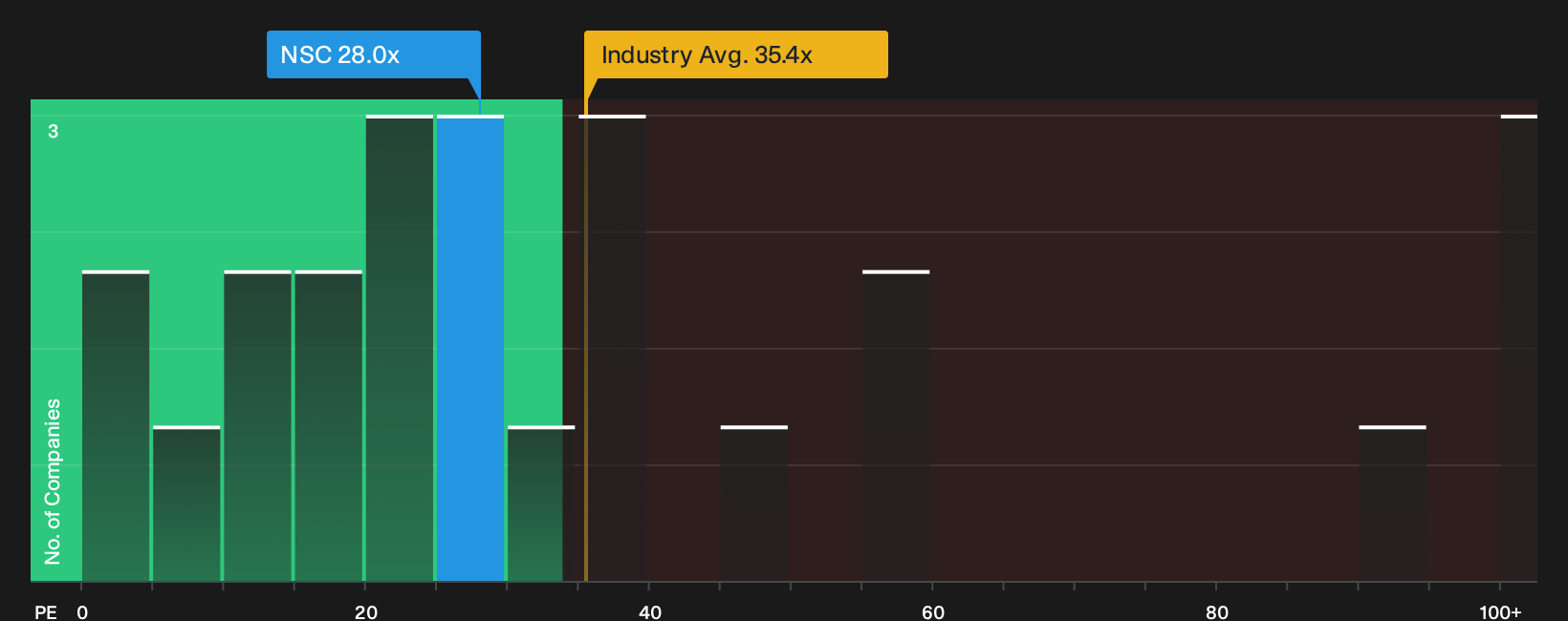 NYSE:NSC P/E Ratio as at Sep 2026
