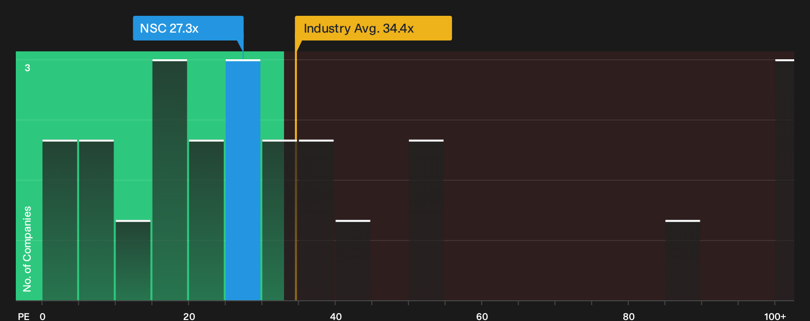 NYSE:NSC P/E Ratio as at Sep 2026
