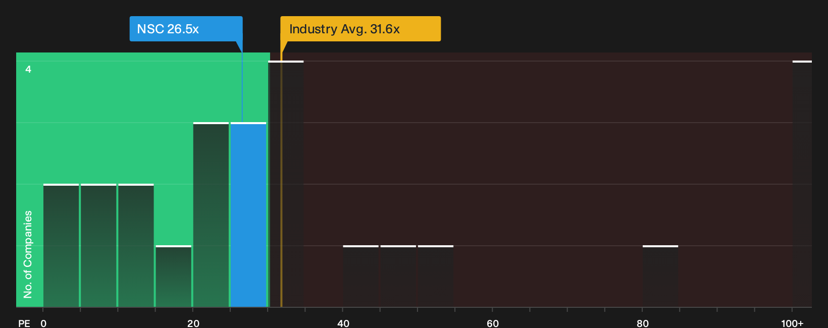 NYSE:NSC P/E Ratio as at Oct 2026