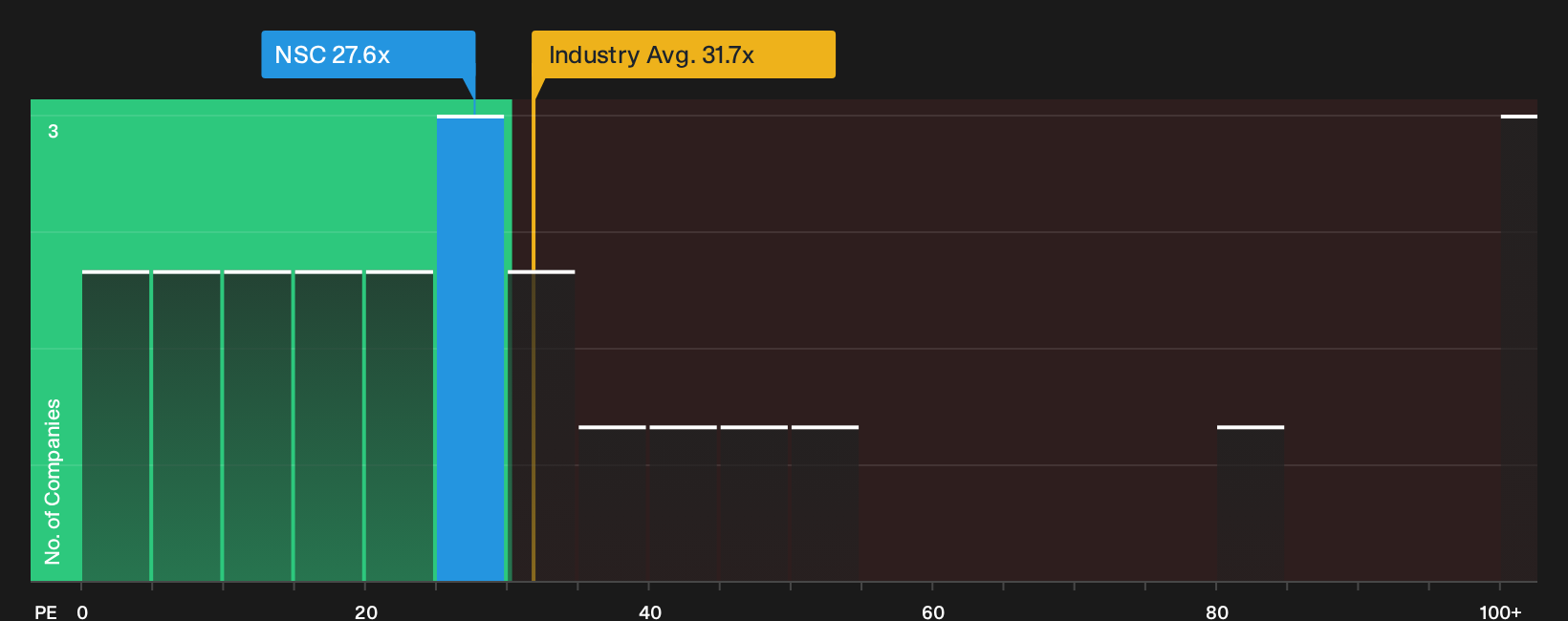 NYSE:NSC P/E Ratio as at Oct 2026