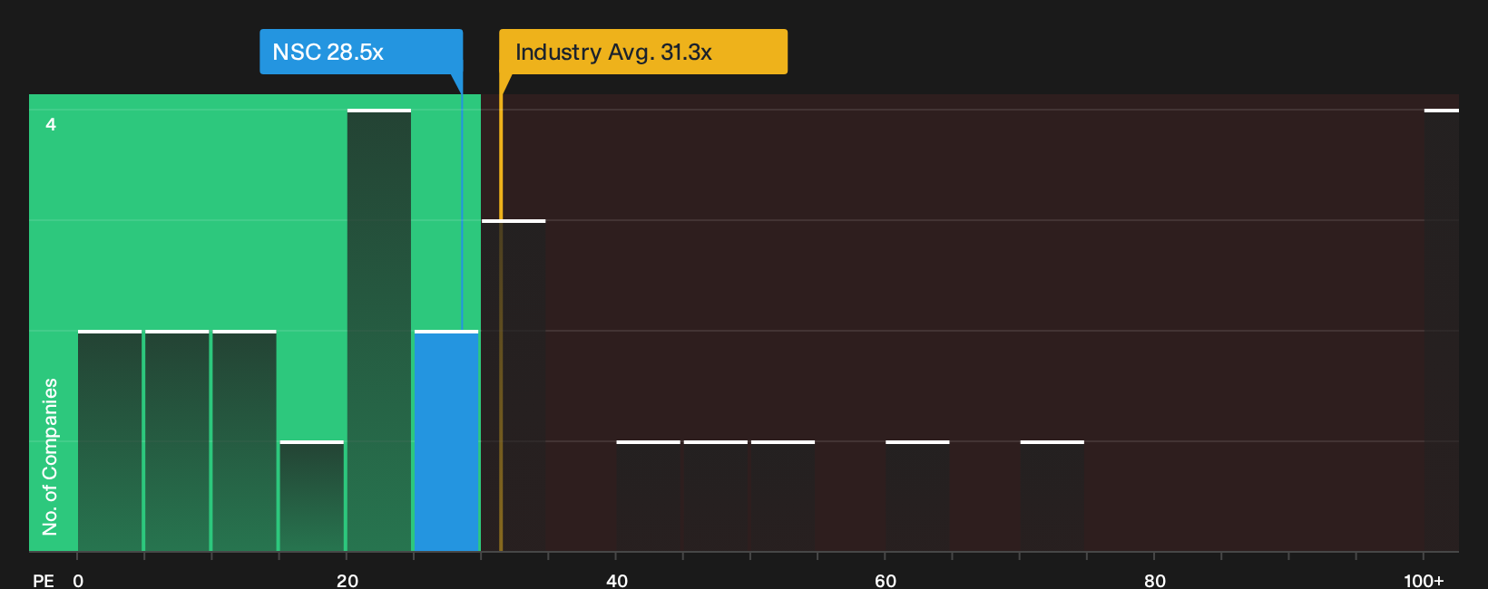 NYSE:NSC P/E Ratio as at Oct 2026