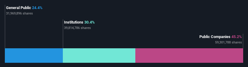 ownership-breakdown