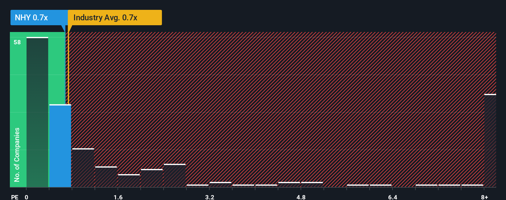 ps-multiple-vs-industry