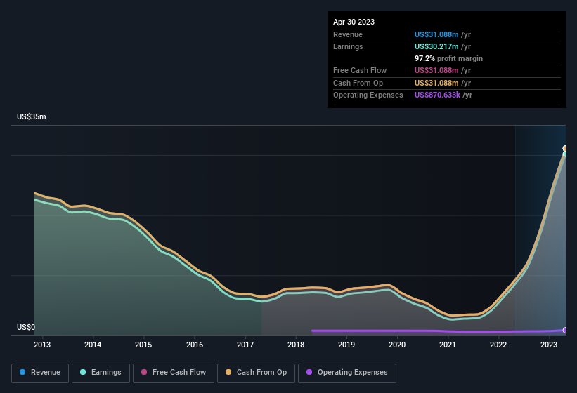 earnings-and-revenue-history