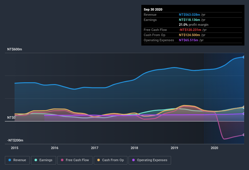 earnings-and-revenue-history