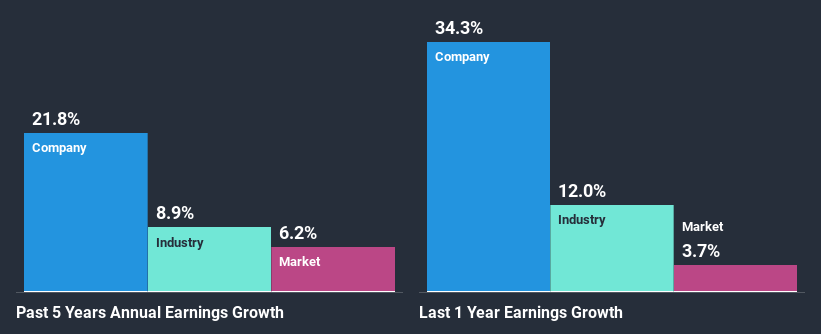 past-earnings-growth