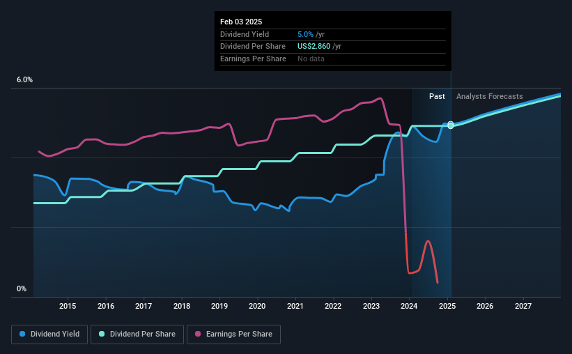 historic-dividend