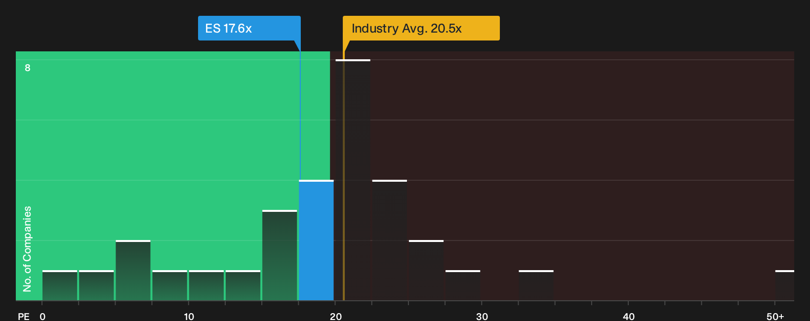 NYSE:ES P/E Ratio as at Oct 2026