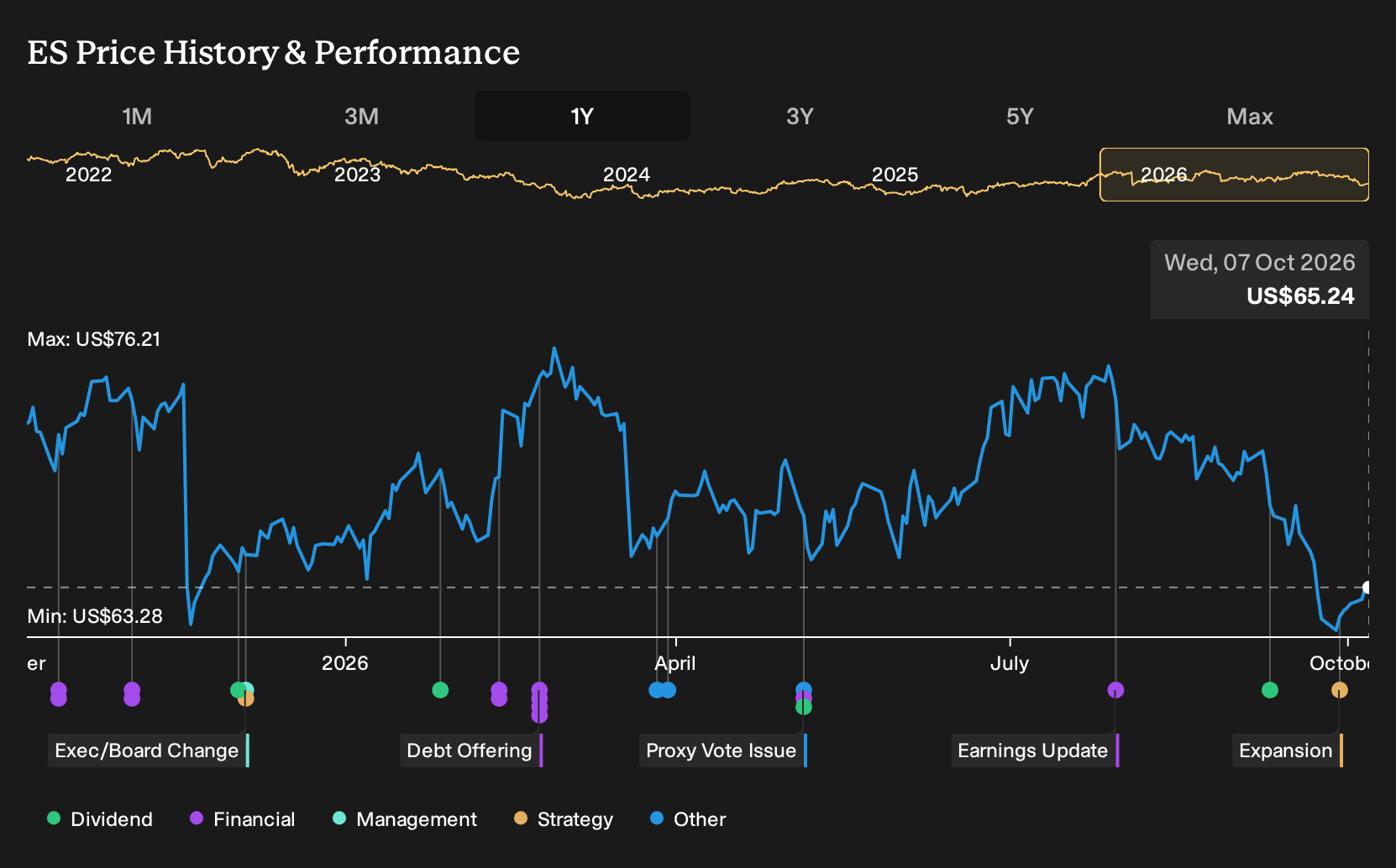 NYSE:ES 1-Year Stock Price Chart