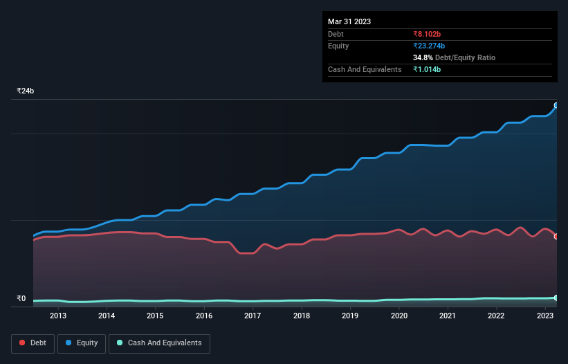 debt-equity-history-analysis