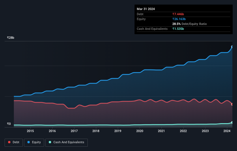 debt-equity-history-analysis