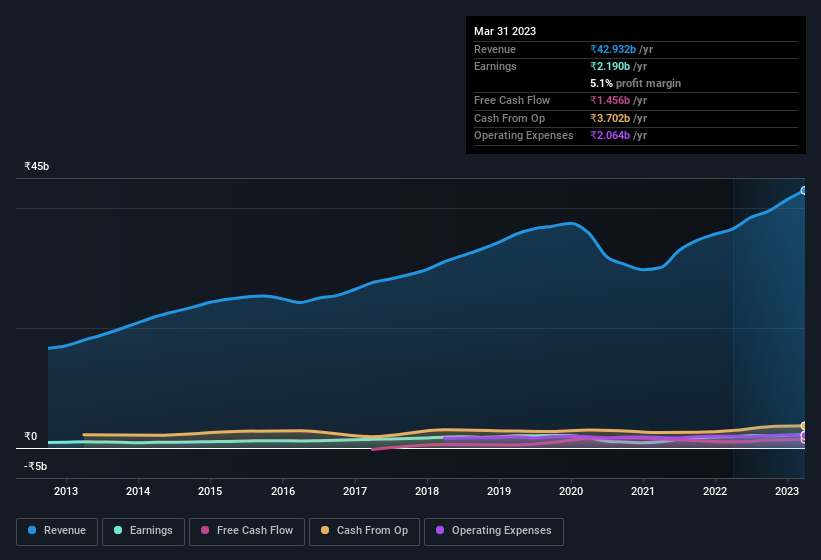 earnings-and-revenue-history