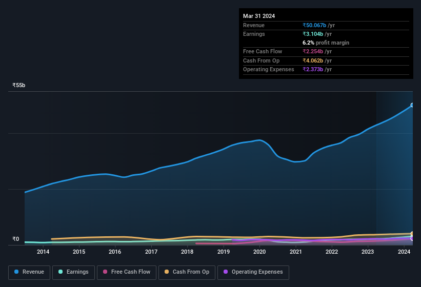 earnings-and-revenue-history