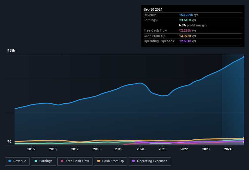 earnings-and-revenue-history