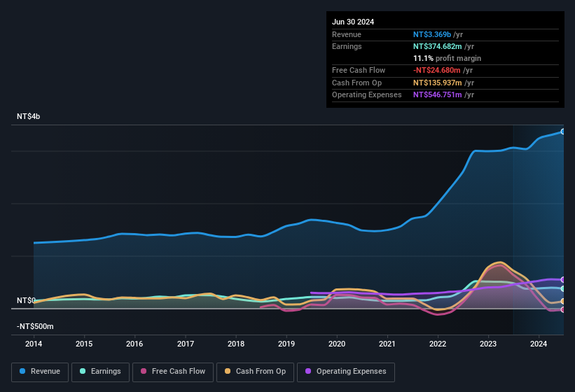 earnings-and-revenue-history