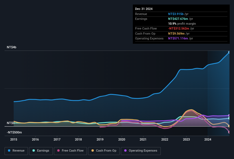 earnings-and-revenue-history