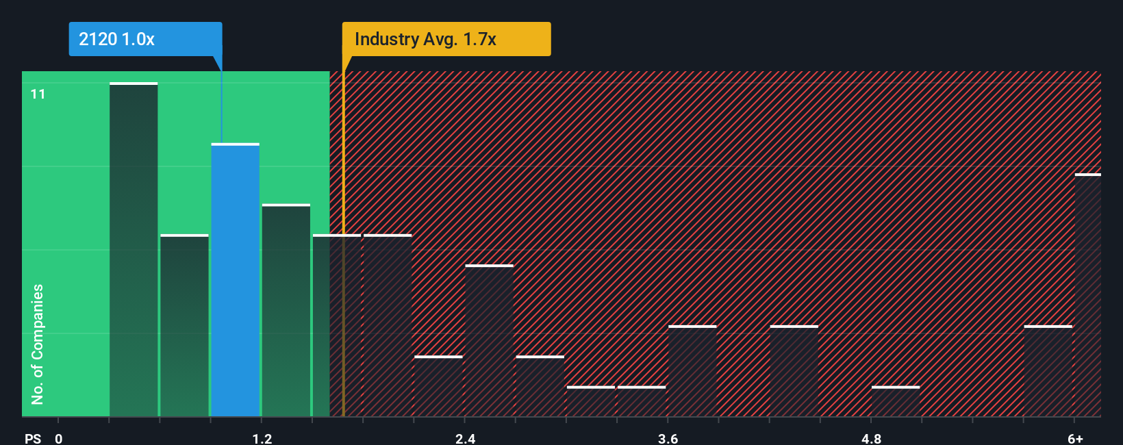 ps-multiple-vs-industry