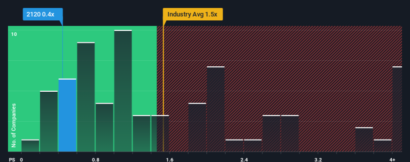 ps-multiple-vs-industry