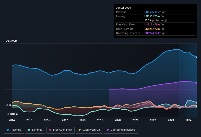 earnings-and-revenue-history