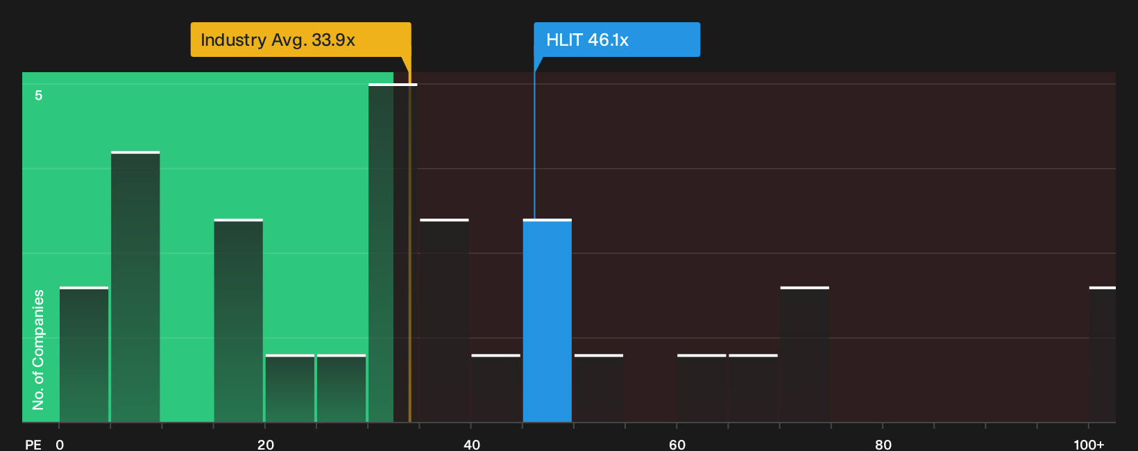 NasdaqGS:HLIT P/E Ratio as at Sep 2026