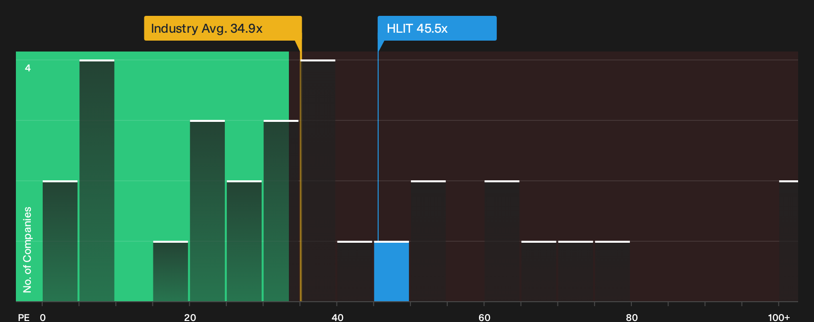 NasdaqGS:HLIT P/E Ratio as at Sep 2026