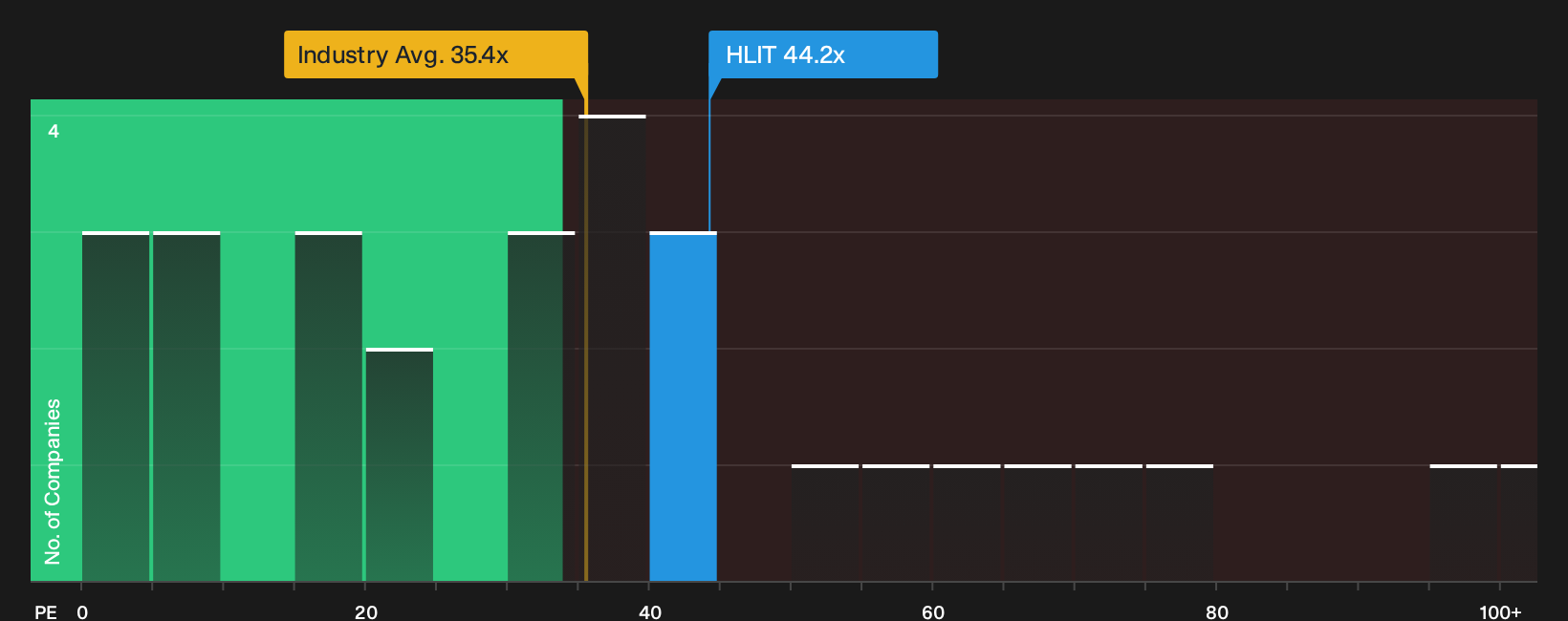 NasdaqGS:HLIT P/E Ratio as at Oct 2026