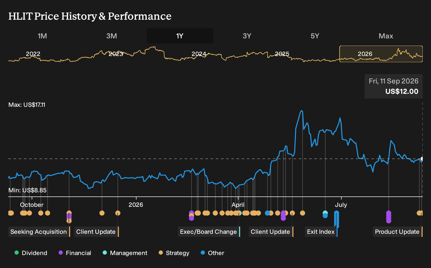 NasdaqGS:HLIT 1-Year Stock Price Chart