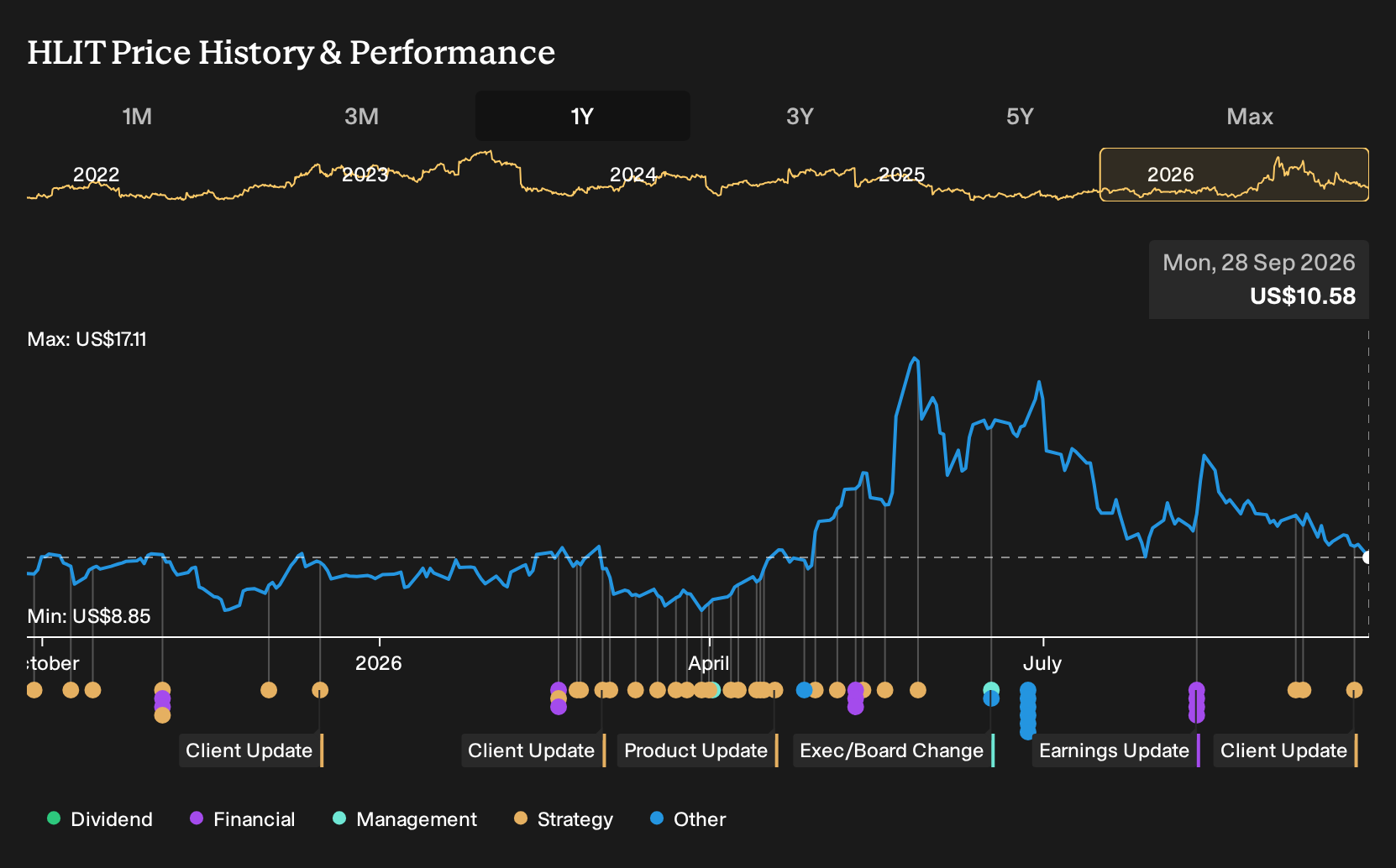 NasdaqGS:HLIT 1-Year Stock Price Chart