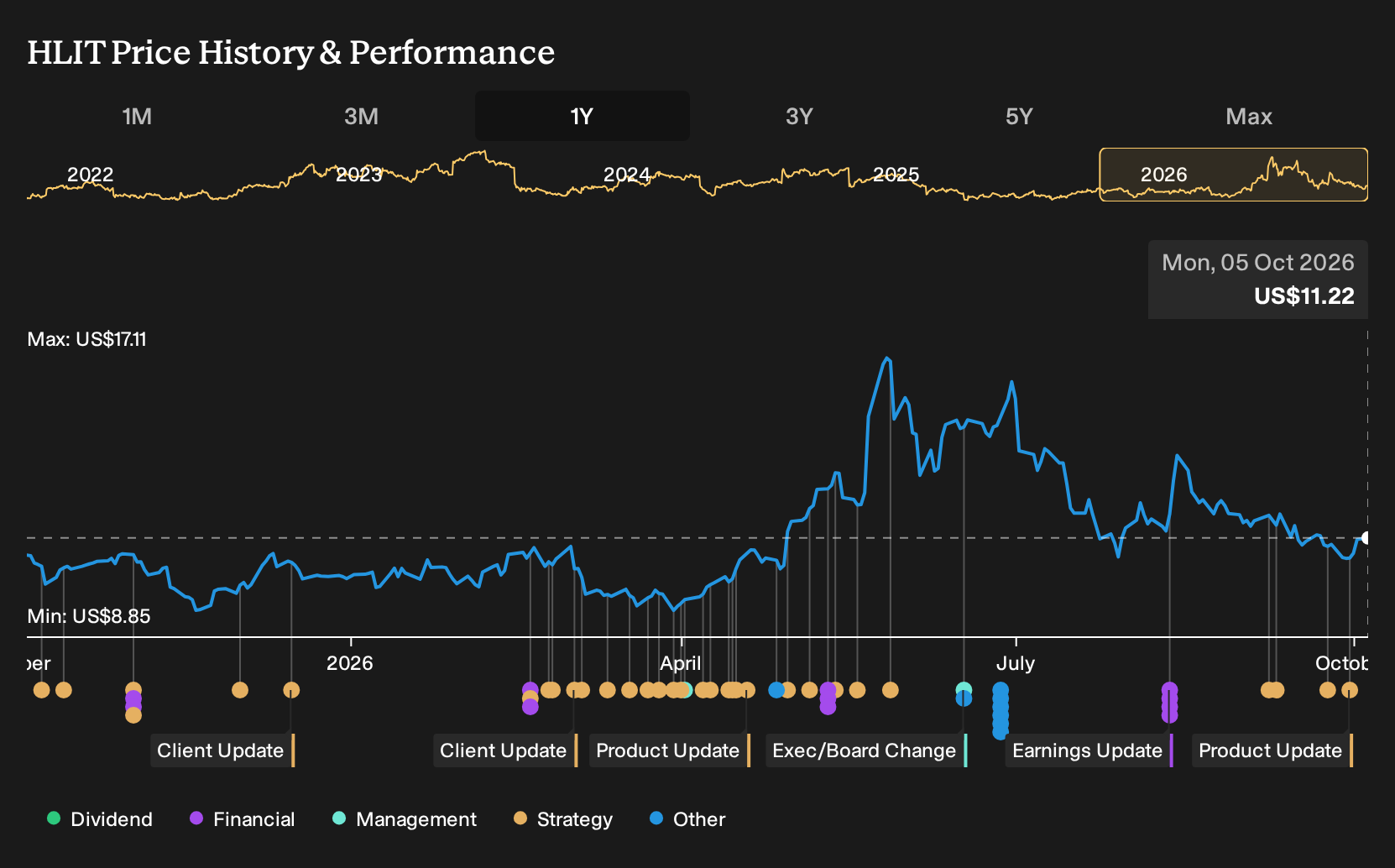 NasdaqGS:HLIT 1-Year Stock Price Chart