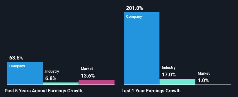 past-earnings-growth