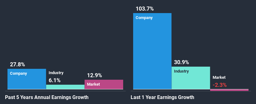 past-earnings-growth