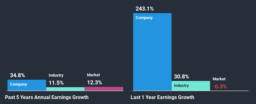 past-earnings-growth