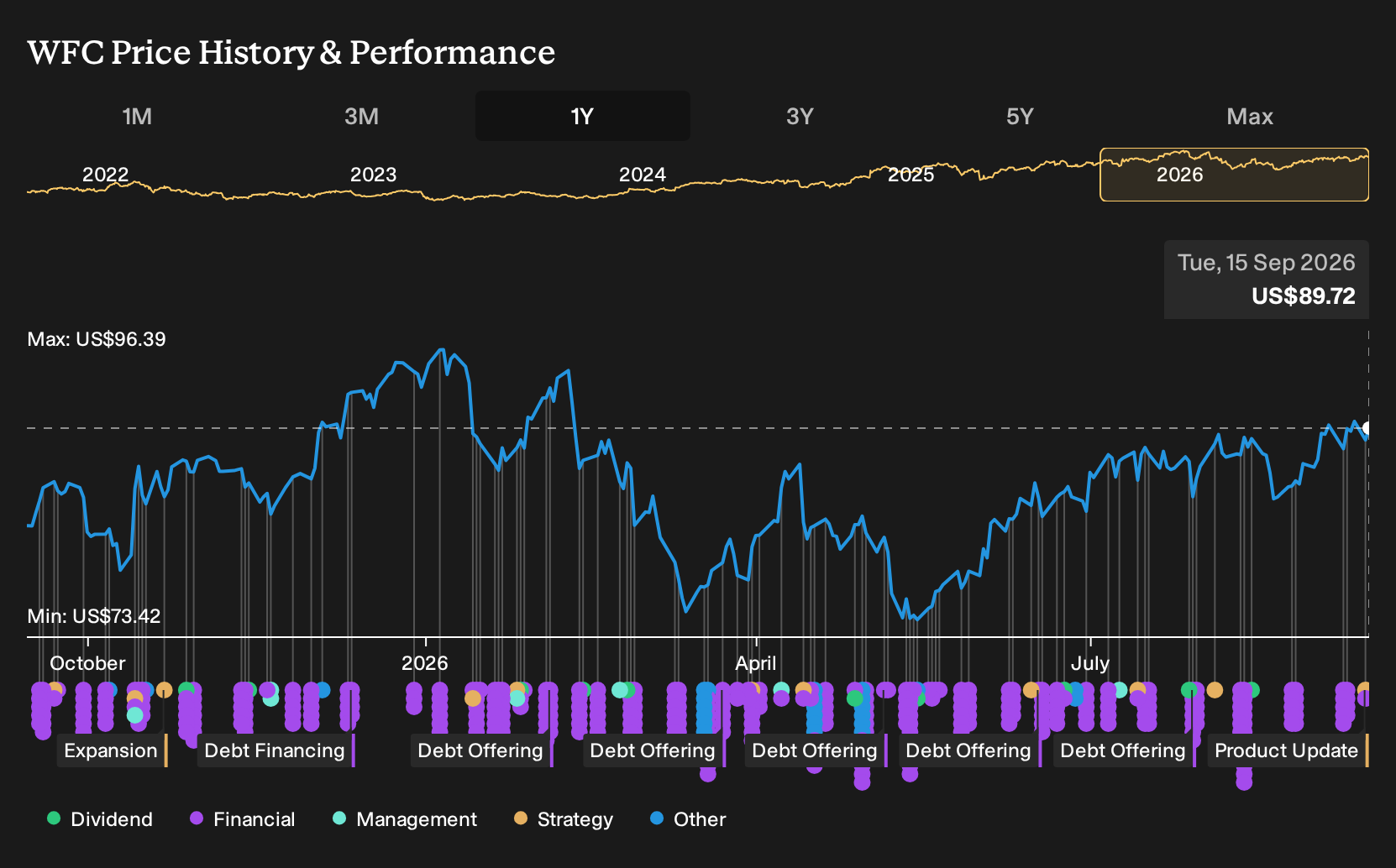 NYSE:WFC 1-Year Stock Price Chart